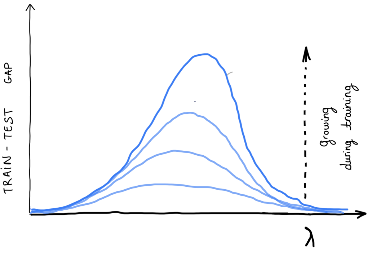 The bell-shaped train-test gap