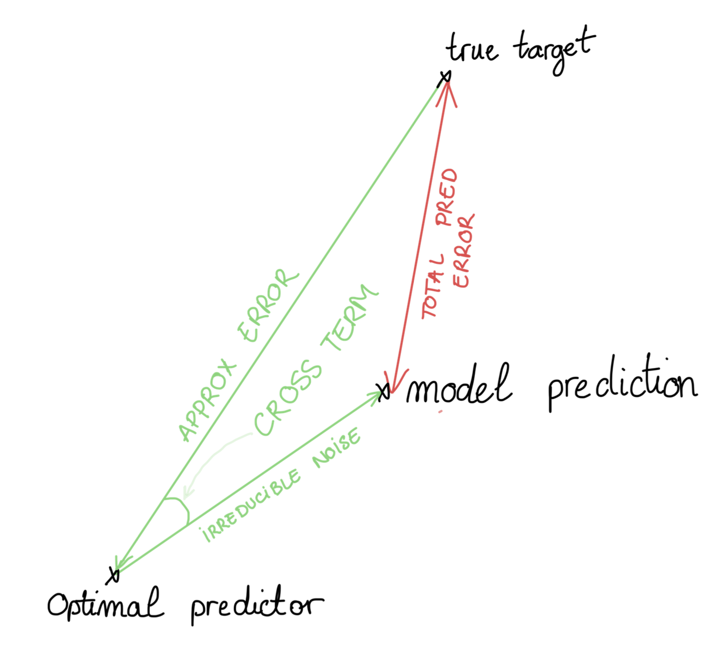 The triangle of the loss decomposition